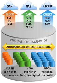 VNX Unisphere