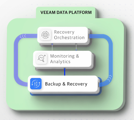 Veeam Data Platform