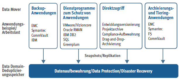 DataDomain Technik