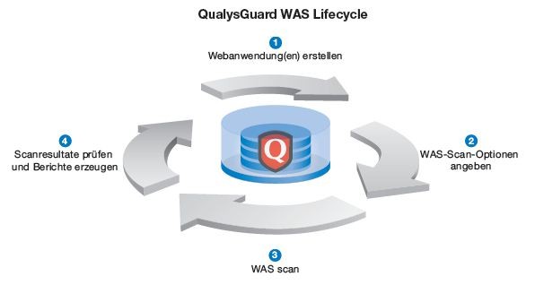 QUALYS WAS Lebenszyklus