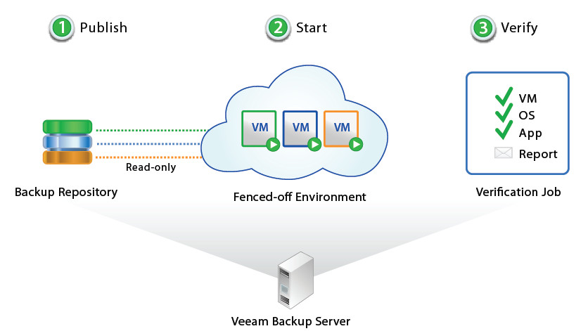 veeam Backup How it works